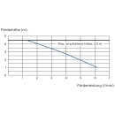 SFA Sanibroy Kondensat-Pumpe Sanicondens Hebeanlage Pro N (V.02) - 0046SK6