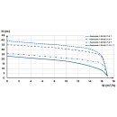 SFA Hochleistungs-Hebeanlage SANICUBIC1 GRSE71.4T mit 1 Schneidwerkpumpe 71.4D, 400 V