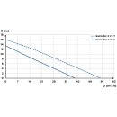 SFA Hochleistungs-Hebeanlage Sanicubic 2 VX T Smart mit 2 Freistromradpumpen, 400 V, IP68