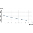 SFA Hochleistungs-Hebeanlage SANICUBIC 2 VX W80 T mit 2 Wirbelradpumpen, 4,0 kW, 400 V