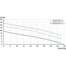 SFA Schmutzwasserpumpe SANIPUMP ZPG 71.1 T 400 V, F&ouml;rderh&ouml;he 19 m